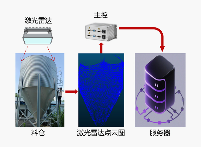 饲料料仓监测流程